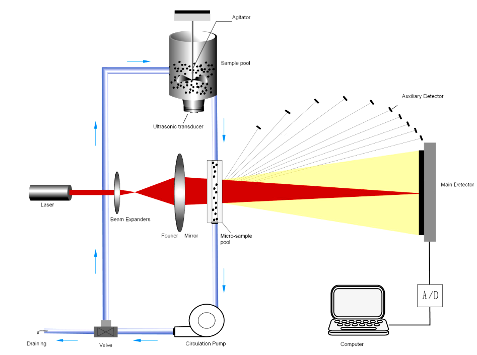 The role of three-dimensional automatic optical path alignment system in laser particle size analyzer The role of three-dimensional automatic optical path alignment system in laser particle size analyzer