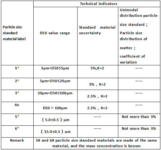 What are the technical specifications of particle size reference materials for calibration?cid=20 What are the technical specifications of particle size reference materials for calibration?cid=20