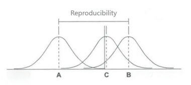 What is reproducibility? What is the difference between reproducibility and repeatability?cid=20
