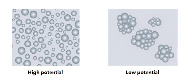 What is Zeta Potential?cid=20