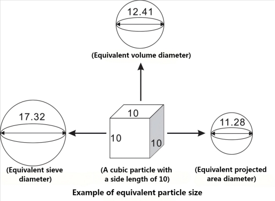 What is equivalent particle size?cid=20 What is equivalent particle size?cid=20