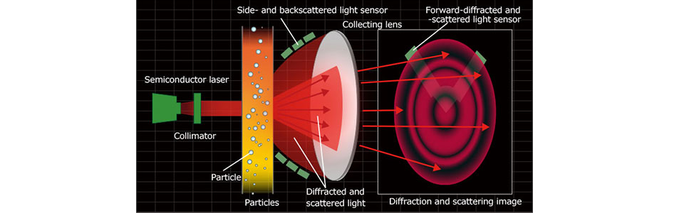 What is the difference between Mie scattering and Fraunhofer diffraction ?