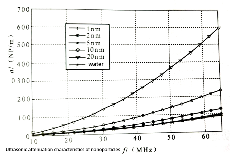 Can Ultrasonic Spectroscopy Measure the Size of Nanoparticles?