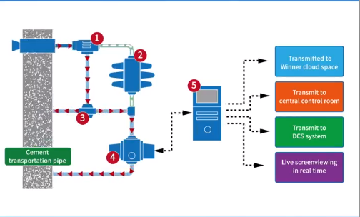 Animated display of the working principle of Winner cement online particle size monitoring system