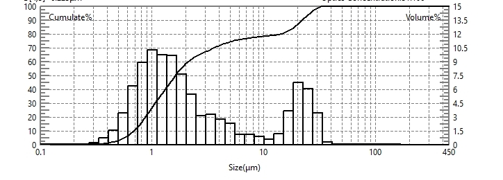 Particle size test of emulsified asphalt using laser particle size analyzer