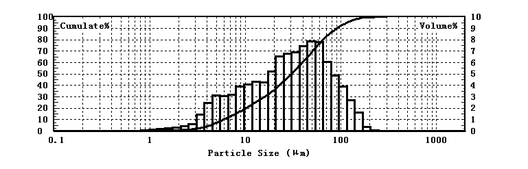 Particle size test of silica gel using laser particle size analyzer