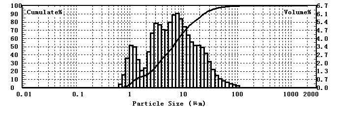 Laser particle size analyzer for particle size testing of sewage