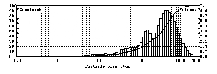 Particle size testing of Jordanian coffee using laser particle size analyzer