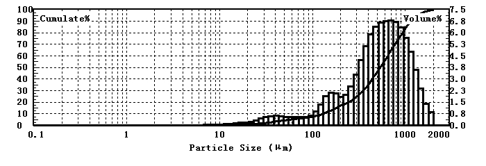 Laser particle size analyzer for Ground cardamom particle size test