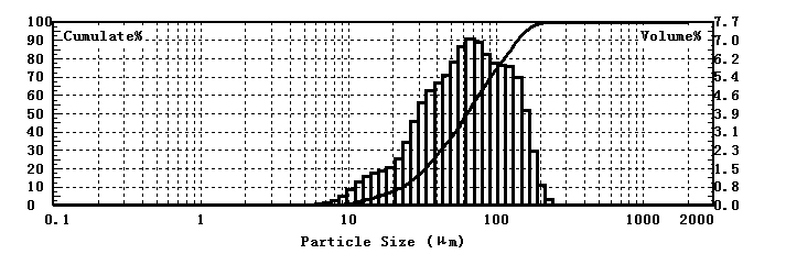 Laser particle size analyzer for microcrystalline cellulose particle size test