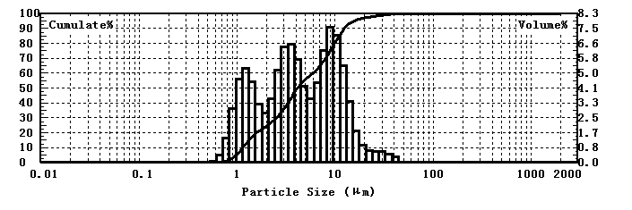 Laser particle size analyzer for brown glaze particle size test