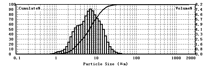 Laser particle size analyzer for dry particle size test of calcined alumina