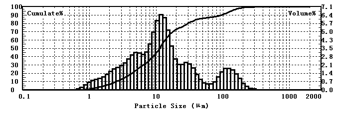 Laser particle size analyzer for milk powder particle size test