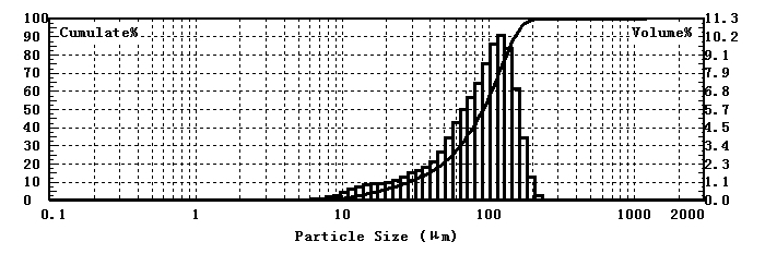 Laser particle size analyzer for flour particle size testing