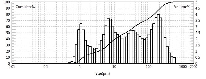 Laser particle size analyzer for wet testing of calcium carbonate