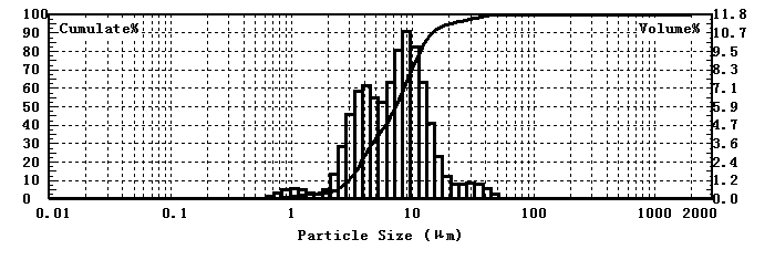 Laser particle size analyzer for wet particle size measurement of calcined alumina