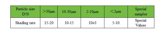What is the shading rate? What is the optimal shading rate for a laser particle size analyzer?