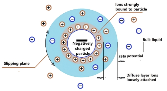 What is Zeta Potential?