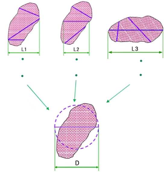 Why use equivalent particle size in particle size analysis?